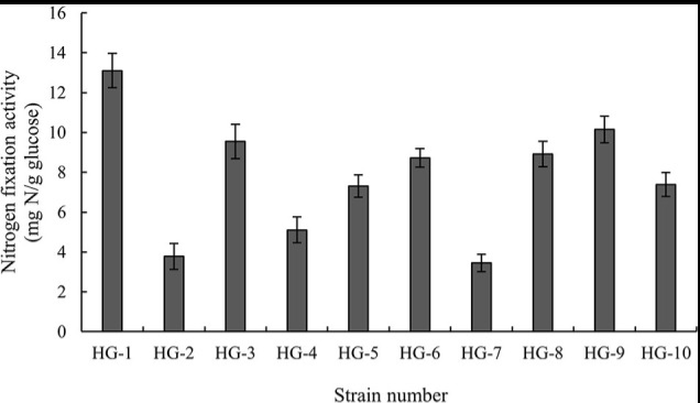 Nitrogen-Fixing Ability of Microbial Isolates