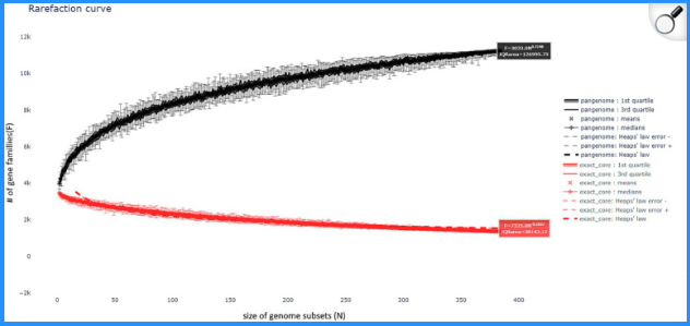 Rarefaction Curve of Bacterial Genomes
